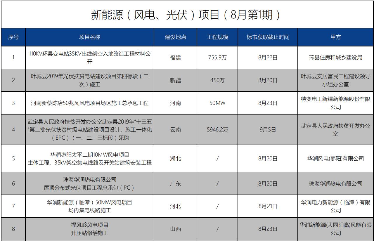 招標(biāo)信息丨新能源（風(fēng)電、光伏）項(xiàng)目（8月第1期）